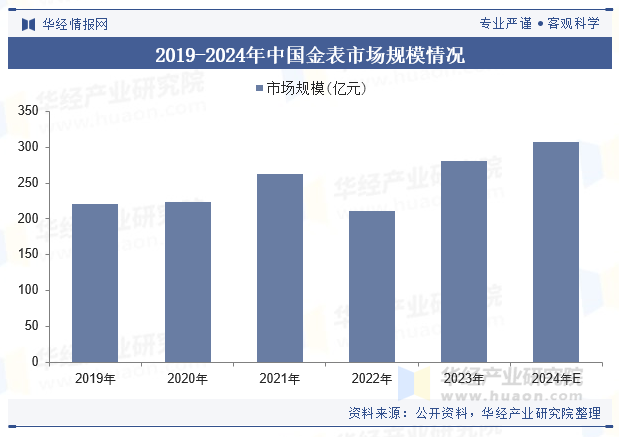 2019-2024年中国金表市场规模情况