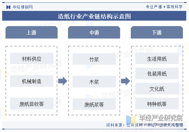 造纸行业产业链结构示意图