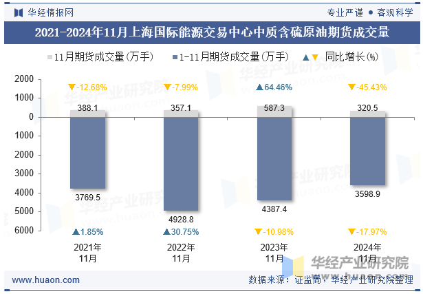 2021-2024年11月上海国际能源交易中心中质含硫原油期货成交量