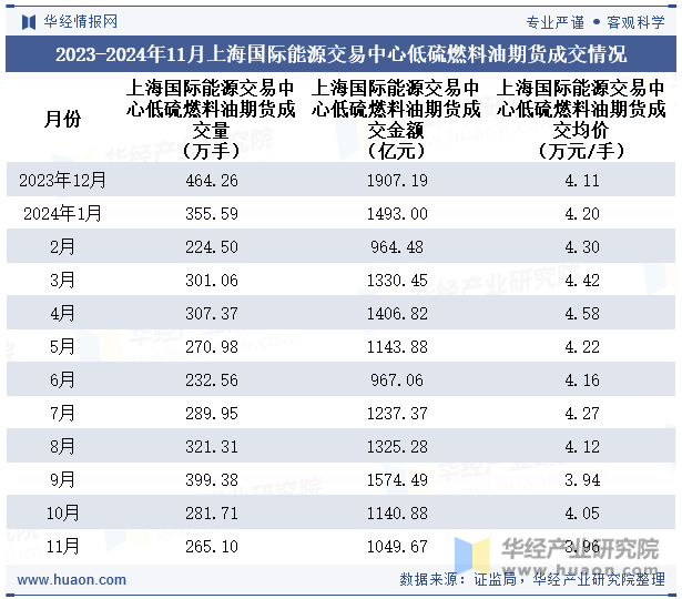 2023-2024年11月上海国际能源交易中心低硫燃料油期货成交情况