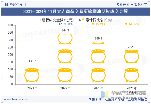 2021-2024年11月大连商品交易所棕榈油期权成交金额