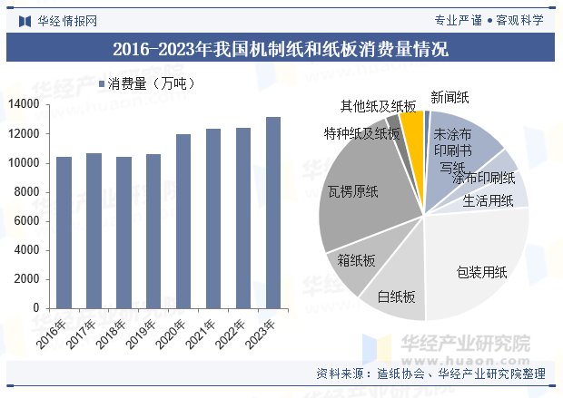 2016-2023年我国机制纸和纸板消费量情况