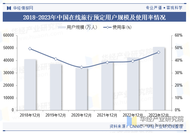 2018-2023年中国在线旅行预定用户规模及使用率情况