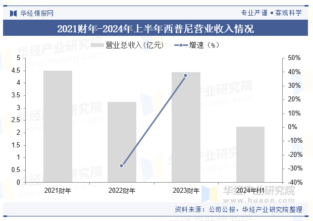 2021财年-2024年上半年西普尼营业收入情况