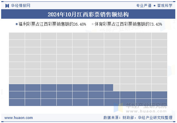 2024年10月江西彩票销售额结构