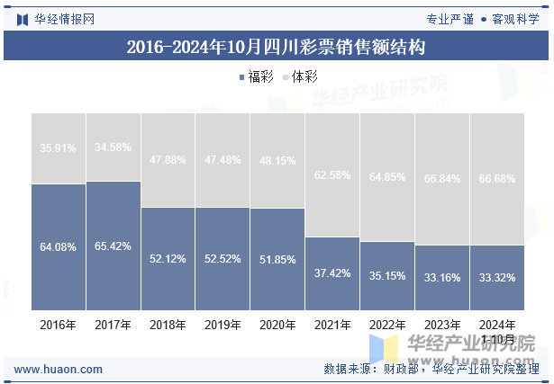 2016-2024年10月四川彩票销售额结构