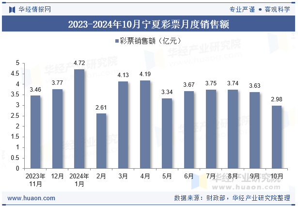 2023-2024年10月宁夏彩票月度销售额