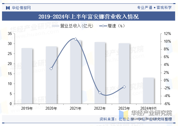 2019-2024年上半年富安娜营业收入情况