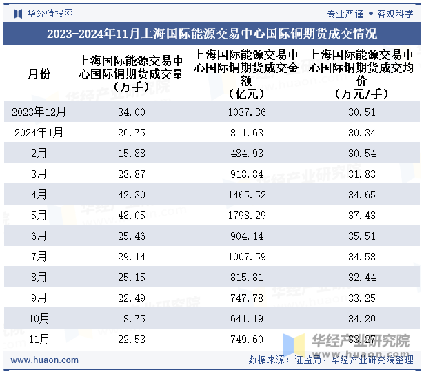 2023-2024年11月上海国际能源交易中心国际铜期货成交情况