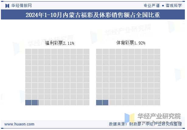 2024年1-10月内蒙古福彩及体彩销售额占全国比重