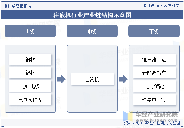 注液机行业产业链结构示意图