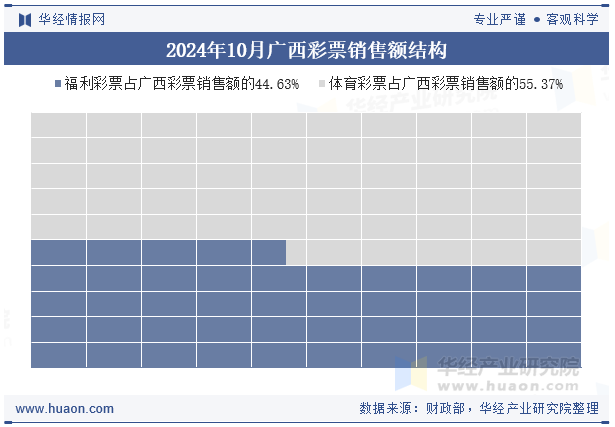 2024年10月广西彩票销售额结构