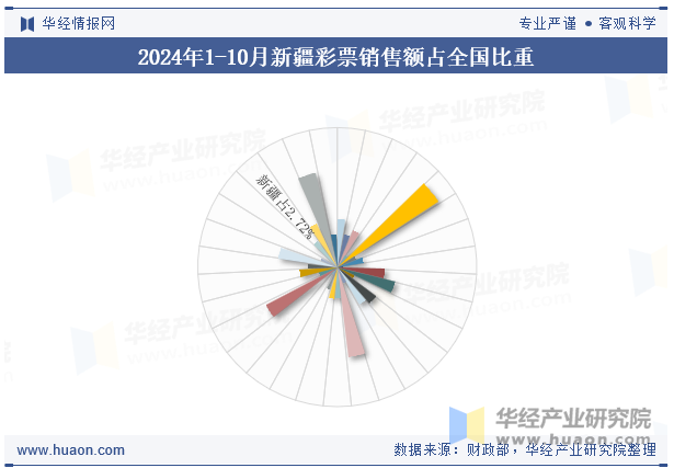 2024年1-10月新疆彩票销售额占全国比重