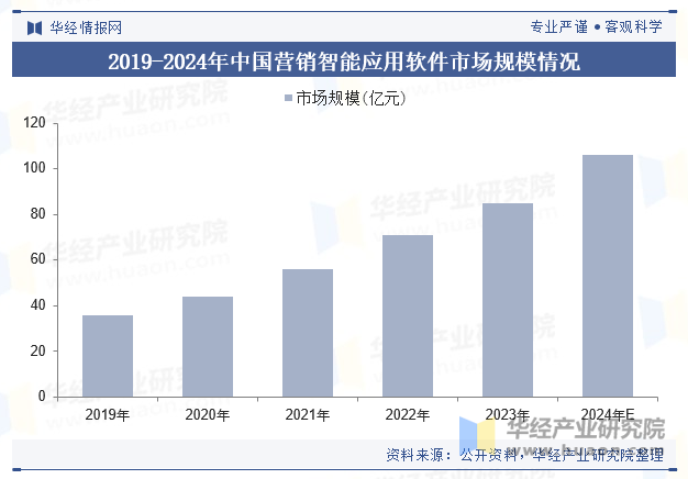 2019-2024年中国营销智能应用软件市场规模情况