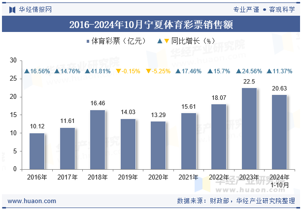 2016-2024年10月宁夏体育彩票销售额