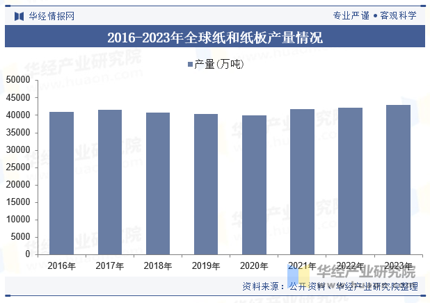 2016-2023年全球纸和纸板产量情况