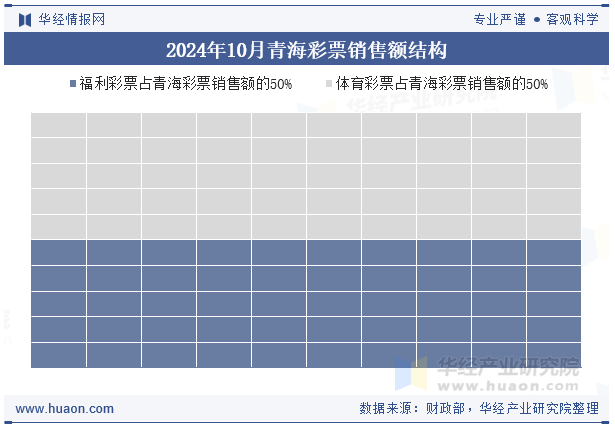 2024年10月青海彩票销售额结构