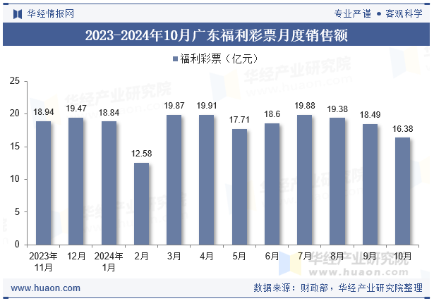 2023-2024年10月广东福利彩票月度销售额