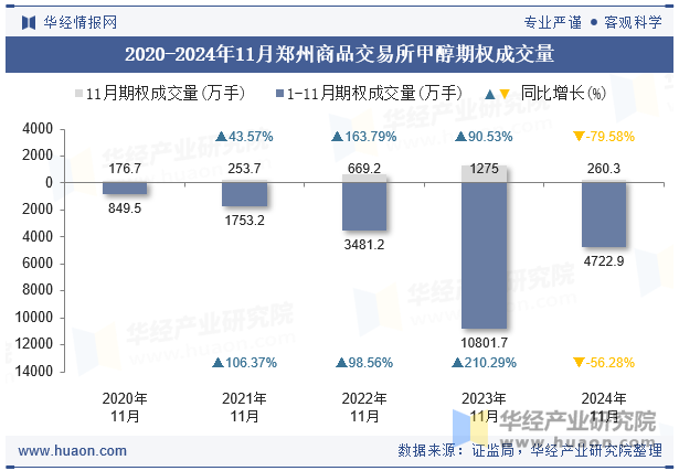 2020-2024年11月郑州商品交易所甲醇期权成交量