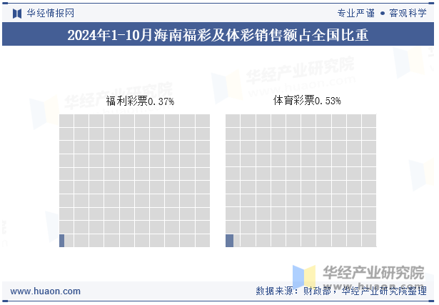 2024年1-10月海南福彩及体彩销售额占全国比重