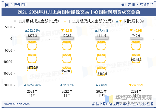 2021-2024年11月上海国际能源交易中心国际铜期货成交金额