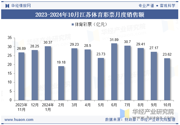 2023-2024年10月江苏体育彩票月度销售额