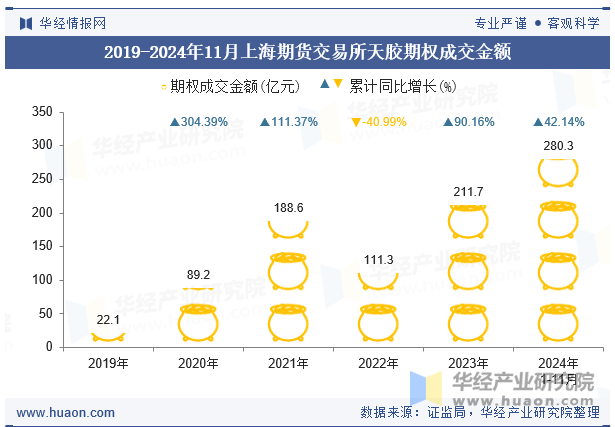 2019-2024年11月上海期货交易所天胶期权成交金额