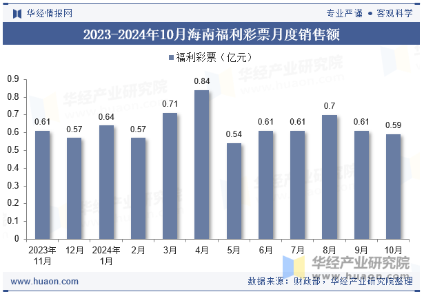 2023-2024年10月海南福利彩票月度销售额