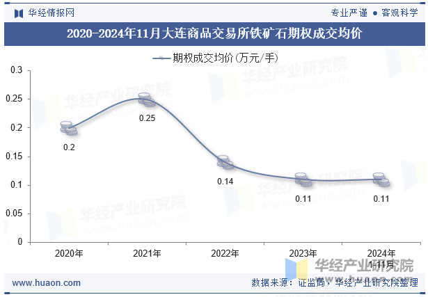 2020-2024年11月大连商品交易所铁矿石期权成交均价