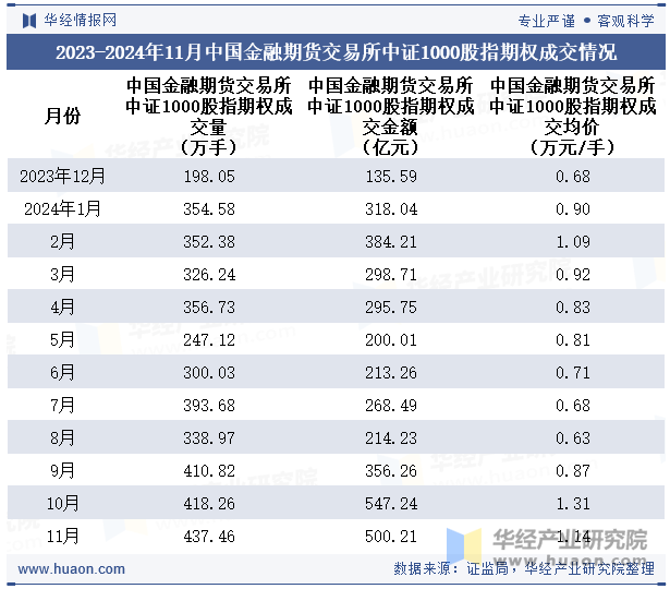 2023-2024年11月中国金融期货交易所中证1000股指期权成交情况