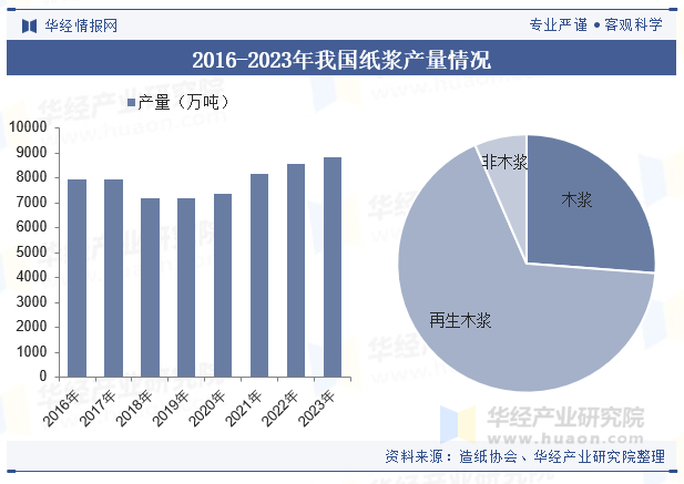 2016-2023年我国纸浆产量情况