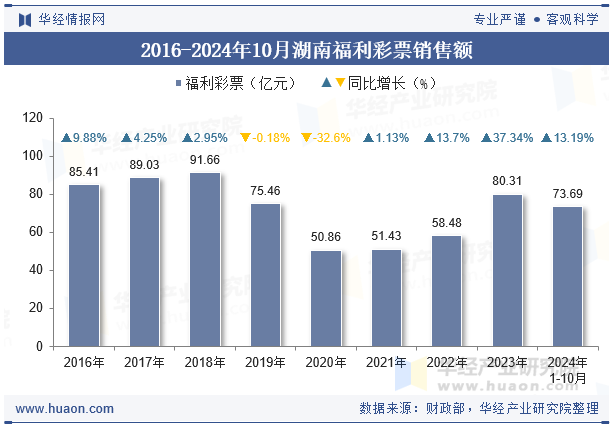 2016-2024年10月湖南福利彩票销售额