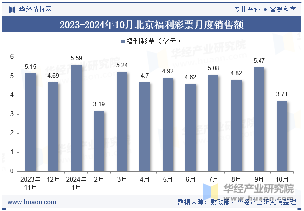 2023-2024年10月北京福利彩票月度销售额