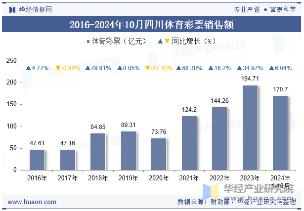 2016-2024年10月四川体育彩票销售额