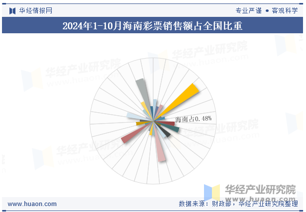 2024年1-10月海南彩票销售额占全国比重