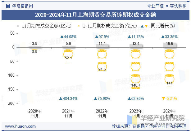 2020-2024年11月上海期货交易所锌期权成交金额