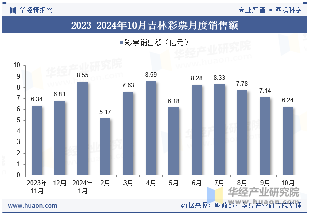 2023-2024年10月吉林彩票月度销售额