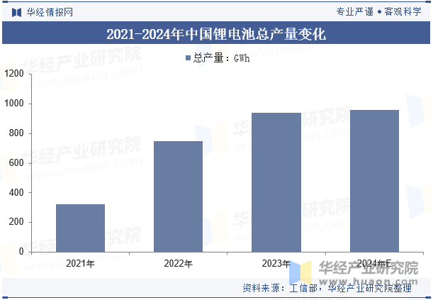 2021-2024年中国锂电池总产量变化