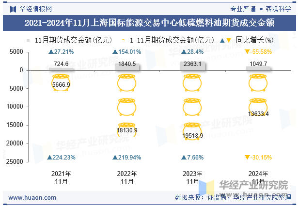 2021-2024年11月上海国际能源交易中心低硫燃料油期货成交金额