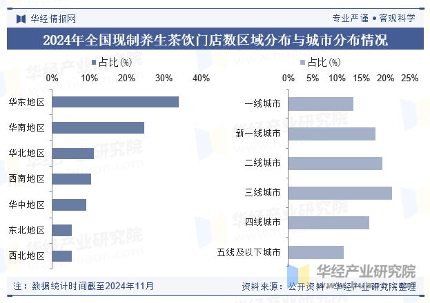 2024年全国现制养生茶饮门店数区域分布与城市分布情况