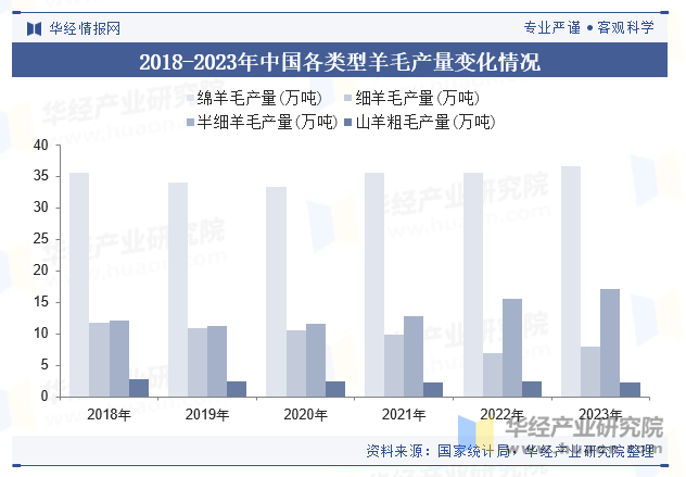 2018-2023年中国各类型羊毛产量变化情况