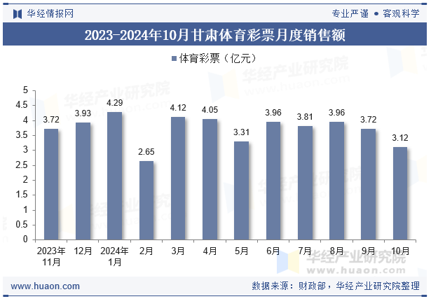 2023-2024年10月甘肃体育彩票月度销售额