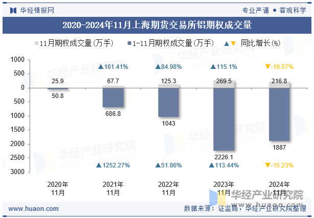 2020-2024年11月上海期货交易所铝期权成交量