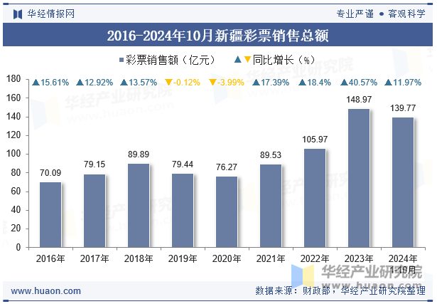 2016-2024年10月新疆彩票销售总额