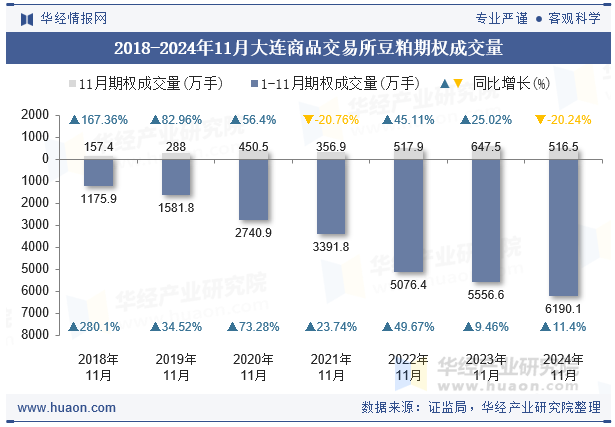 2018-2024年11月大连商品交易所豆粕期权成交量