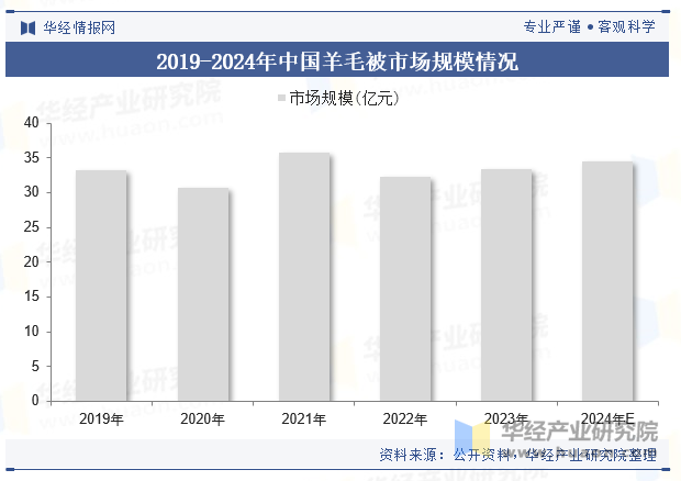 2019-2024年中国羊毛被市场规模情况