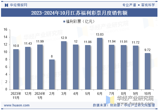 2023-2024年10月江苏福利彩票月度销售额