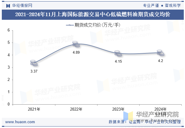 2021-2024年11月上海国际能源交易中心低硫燃料油期货成交均价