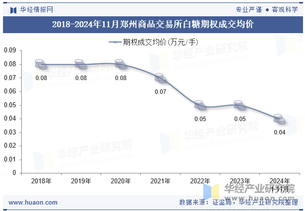 2018-2024年11月郑州商品交易所白糖期权成交均价