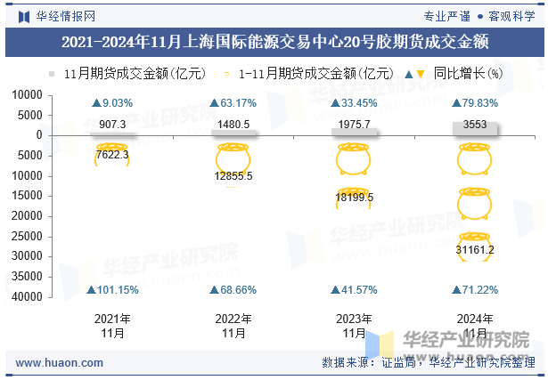 2021-2024年11月上海国际能源交易中心20号胶期货成交金额